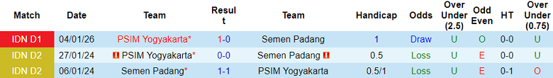 Nhận định soi kèo Semen Padang vs PSIM Yogyakarta, 21h00 ngày 4/3: Tin vào chủ nhà - Ảnh 3