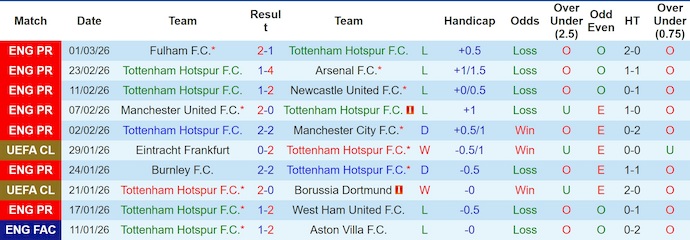 Nhận định, soi kèo Tottenham vs Crystal Palace, 3h00 ngày 6/3: Chìm trong khủng hoảng - Ảnh 1