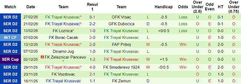 Nhận định soi kèo Vojvodina vs Trayal Krusevac, 21h30 ngày 4/3: Không dễ - Ảnh 2