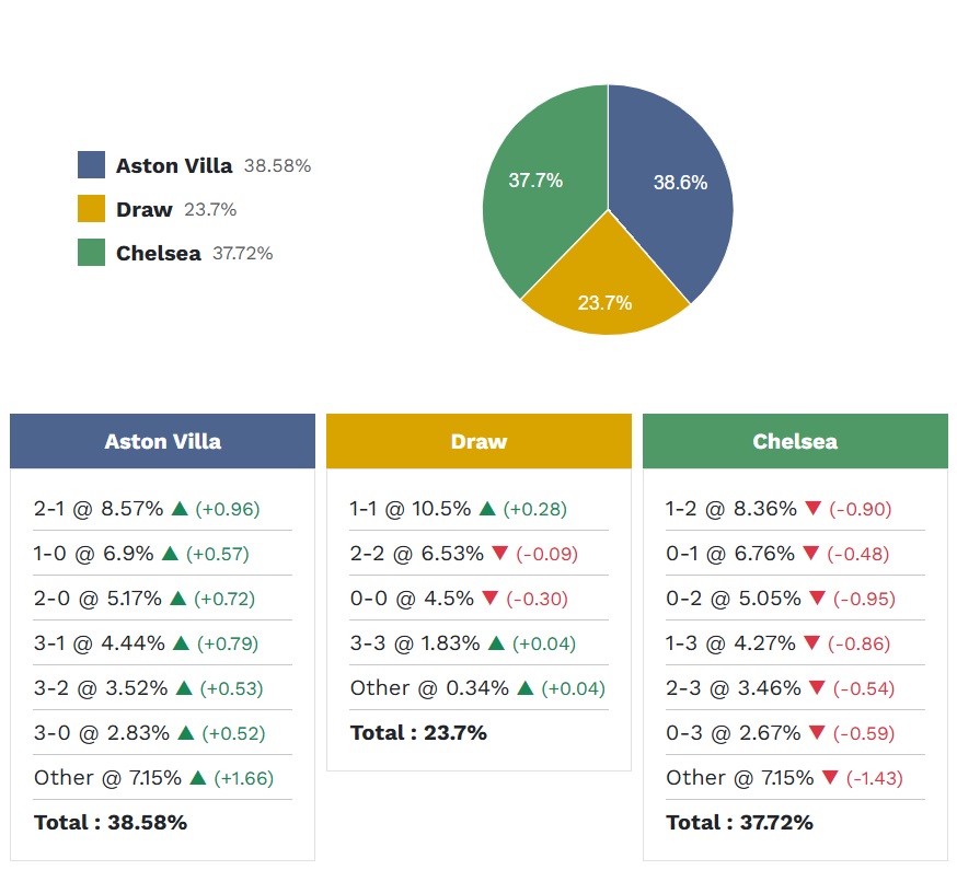 Siêu máy tính dự đoán Aston Villa vs Chelsea, 02h30 ngày 5/3 - Ảnh 5