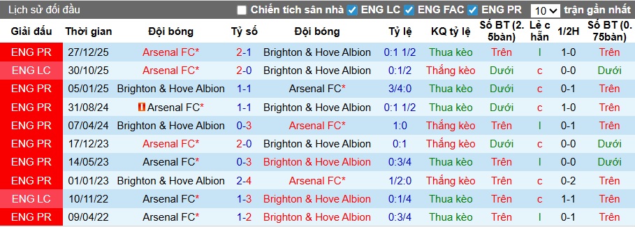 Siêu máy tính dự đoán Brighton vs Arsenal, 02h30 ngày 5/3 - Ảnh 2