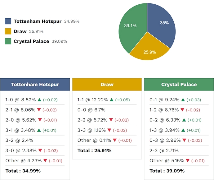 Siêu máy tính dự đoán Tottenham vs Crystal Palace, 3h00 ngày 6/3 - Ảnh 2