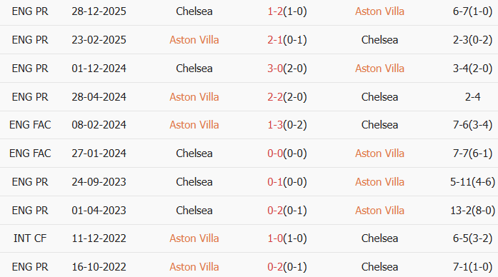 Soi kèo góc Aston Villa vs Chelsea, 2h30 ngày 05/03 - Ảnh 3