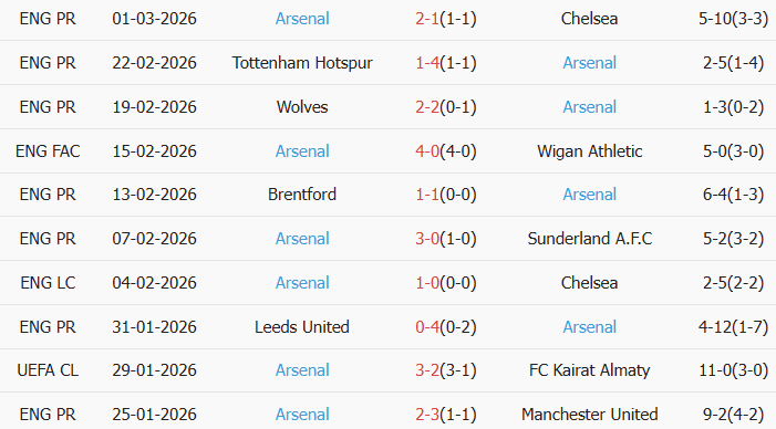 Soi kèo góc Brighton vs Arsenal, 2h30 ngày 05/03 - Ảnh 2