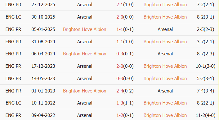 Soi kèo góc Brighton vs Arsenal, 2h30 ngày 05/03 - Ảnh 3