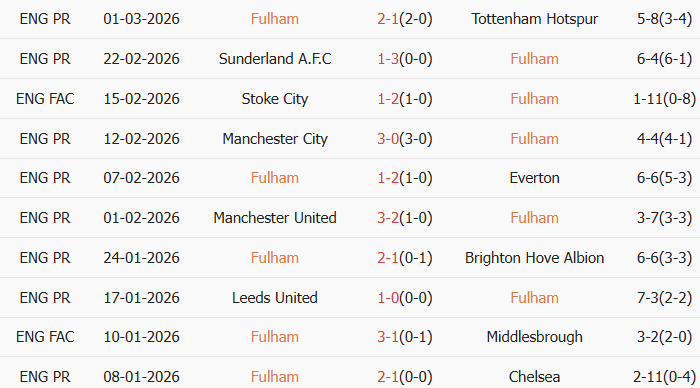 Soi kèo góc Fulham vs West Ham, 2h30 ngày 05/03 - Ảnh 1