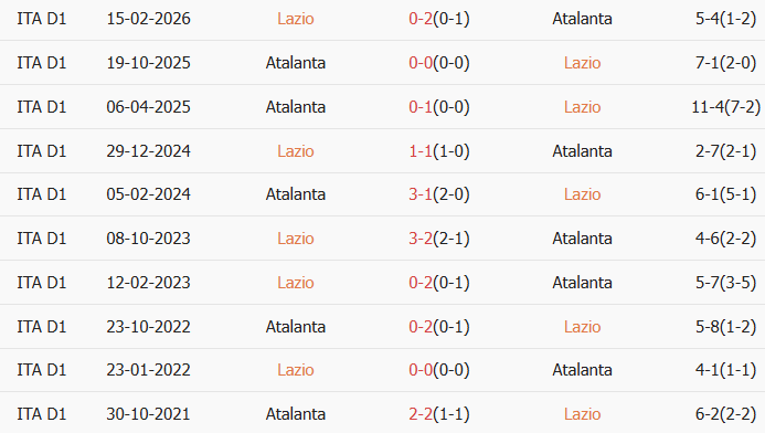 Soi kèo góc Lazio vs Atalanta, 3h00 ngày 05/03 - Ảnh 3