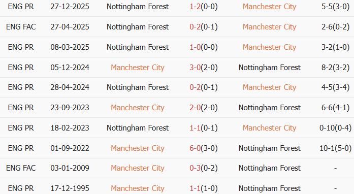 Soi kèo góc Man City vs Nottingham, 2h30 ngày 05/03 - Ảnh 3