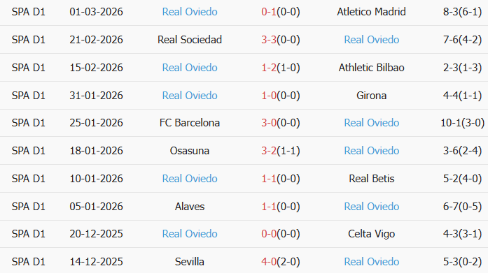 Soi kèo góc Rayo Vallecano vs Real Oviedo, 1h00 ngày 05/03 - Ảnh 2