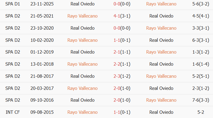 Soi kèo góc Rayo Vallecano vs Real Oviedo, 1h00 ngày 05/03 - Ảnh 3