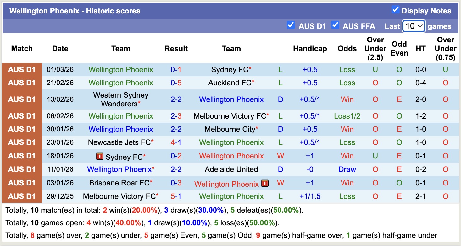 Nhận định, soi kèo Adelaide United vs Wellington Phoenix, 15h35 ngày 6/3: Tiếp tục sa sút - Ảnh 4