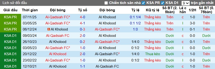 Nhận định, soi kèo Al-Kholood Club vs Al-Qadsiah, 02h00 ngày 6/3: Không có bất ngờ - Ảnh 2