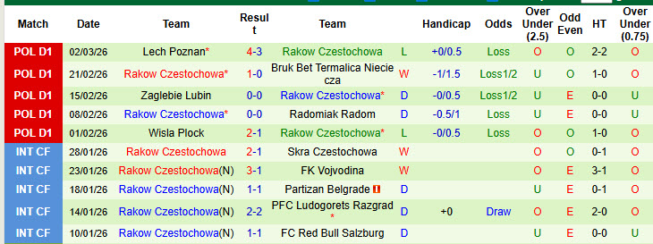 Nhận định, soi kèo Avia Swidnik vs Rakow Czestochowa, 19h30 ngày 5/3: Viết tiếp câu chuyện cổ tích - Ảnh 3