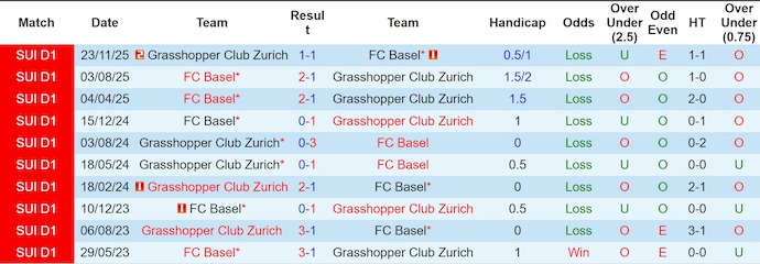 Nhận định, soi kèo Basel vs Grasshopper, 2h30 ngày 6/3: Phong độ trái ngược - Ảnh 3