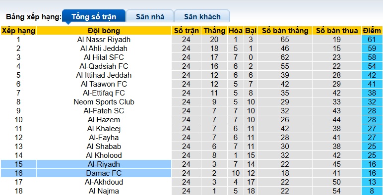 Nhận định, soi kèo Damac vs Al-Riyadh, 02h00 ngày 6/3: Chia điểm! - Ảnh 1
