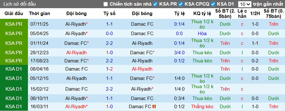 Nhận định, soi kèo Damac vs Al-Riyadh, 02h00 ngày 6/3: Chia điểm! - Ảnh 2