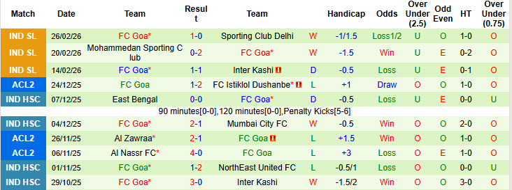 Nhận định, soi kèo East Bengal vs Goa, 18h30 ngày 5/3: Đối thủ ưa thích - Ảnh 3
