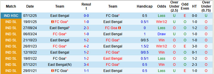 Nhận định, soi kèo East Bengal vs Goa, 18h30 ngày 5/3: Đối thủ ưa thích - Ảnh 4