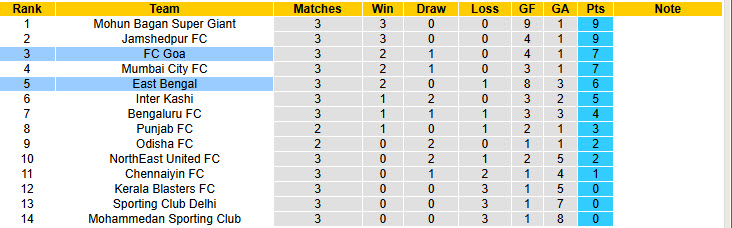 Nhận định, soi kèo East Bengal vs Goa, 18h30 ngày 5/3: Đối thủ ưa thích - Ảnh 5