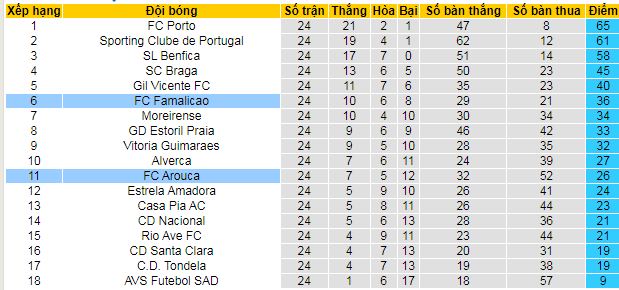 Nhận định, soi kèo Famalicao vs Arouca - Ảnh 5