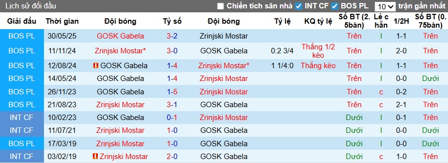 Nhận định, soi kèo GOSK Gabela vs Zrinjski Mostar, 02h00 ngày 6/3: Khách vào bán kết - Ảnh 1