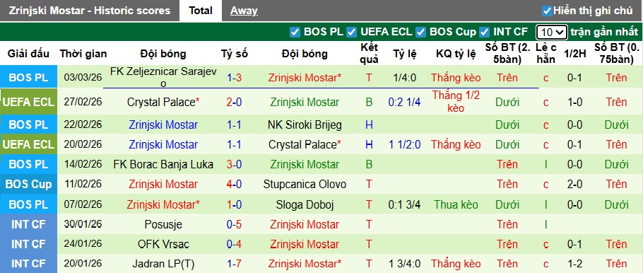 Nhận định, soi kèo GOSK Gabela vs Zrinjski Mostar, 02h00 ngày 6/3: Khách vào bán kết - Ảnh 2