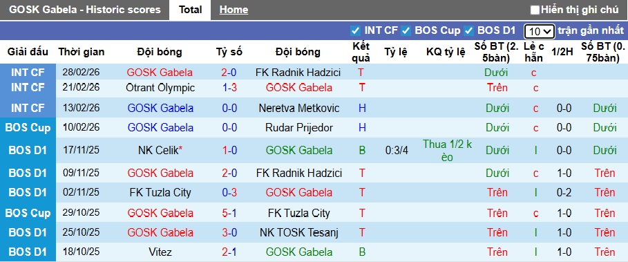 Nhận định, soi kèo GOSK Gabela vs Zrinjski Mostar, 02h00 ngày 6/3: Khách vào bán kết - Ảnh 3