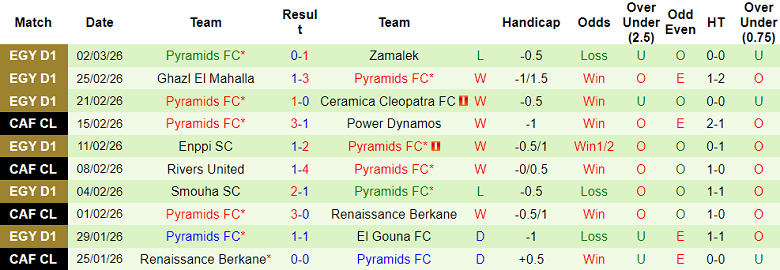 Nhận định soi kèo Haras El Hodoud vs Pyramids, 02h30 ngày 6/3: Khó thắng cách biệt - Ảnh 2