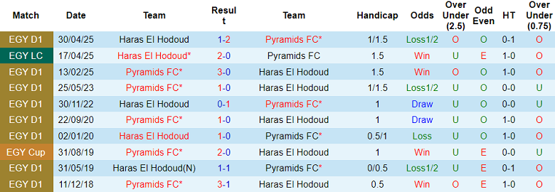 Nhận định soi kèo Haras El Hodoud vs Pyramids, 02h30 ngày 6/3: Khó thắng cách biệt - Ảnh 3