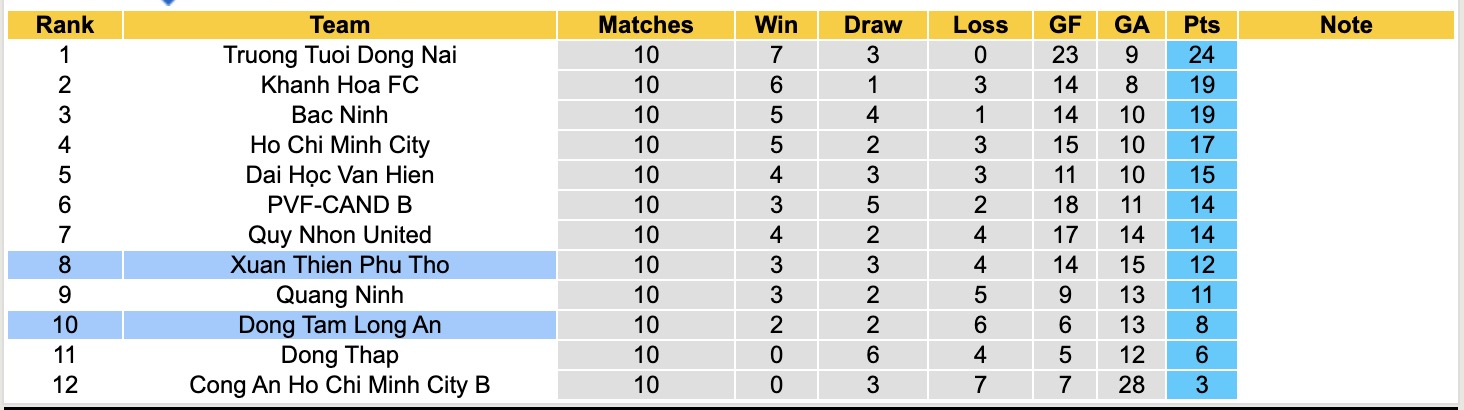 Nhận định, soi kèo Long An vs Phú Thọ, 16h00 ngày 6/3: 3 điểm xa nhà - Ảnh 2