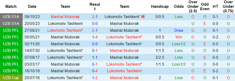 Nhận định soi kèo Mash’al vs Lokomotiv Tashkent, 21h15 ngày 5/3: Dễ đoán - Ảnh 3