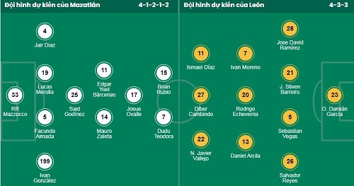 Nhận định, soi kèo Mazatlan vs Leon - Ảnh 1