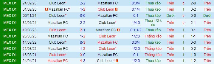 Nhận định, soi kèo Mazatlan vs Leon - Ảnh 4