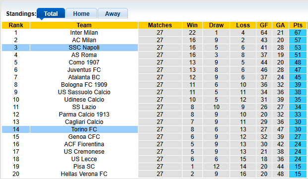 Nhận định, soi kèo Napoli vs Torino, 2h45 ngày 7/3: Níu kéo cơ hội - Ảnh 4