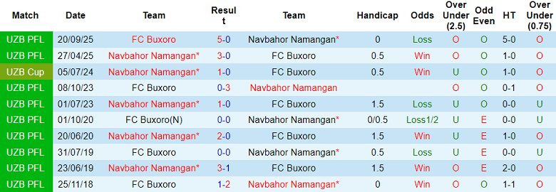 Nhận định soi kèo Navbahor vs Buxoro, 21h00 ngày 5/3: Đối thủ yêu thích - Ảnh 3