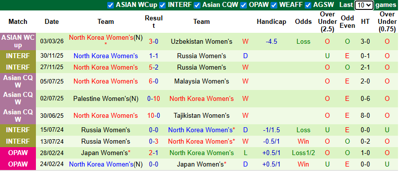 Nhận định, soi kèo Nữ Bangladesh vs Nữ Triều Tiên, 9h00 ngày 6/3: Khó có bất ngờ - Ảnh 3