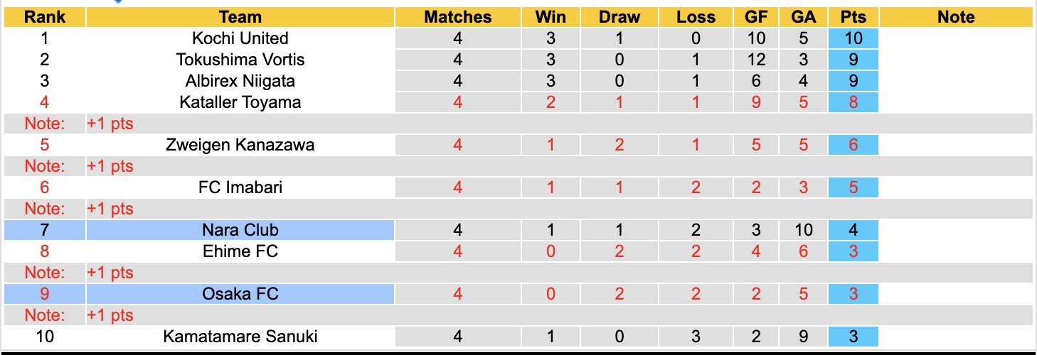 Nhận định, soi kèo Osaka vs Nara Club, 17h00 ngày 6/3: Chưa có niềm vui - Ảnh 1