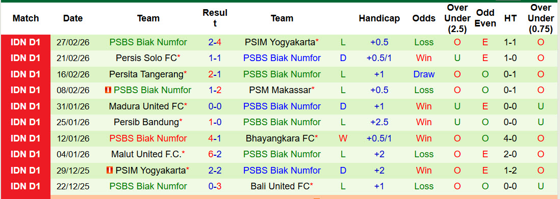 Nhận định, soi kèo Persik Kediri vs PSBS Biak Numfor, 20h30 ngày 5/3: Tự quyết định số phận - Ảnh 3