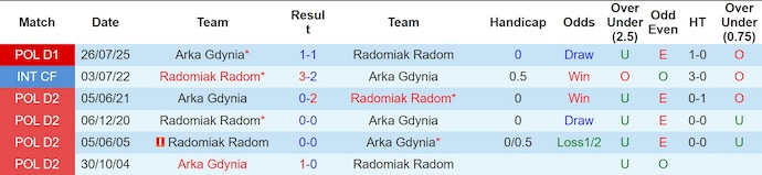 Nhận định, soi kèo Radomiak vs Arka Gdynia, 2h30 ngày 6/3: Ưu thế sân nhà - Ảnh 4