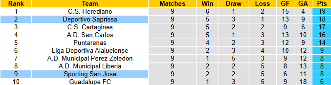 Nhận định, soi kèo Saprissa vs Sporting San Jose, 9h00 ngày 6/3 - Ảnh 5