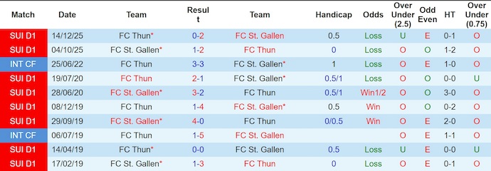 Nhận định, soi kèo Thun vs St. Gallen, 2h30 ngày 6/3: Khẳng định ngôi đầu - Ảnh 3