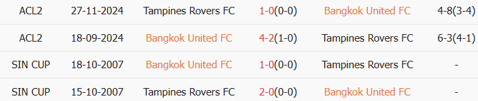 Soi kèo góc Bangkok United vs Tampines Rovers, 19h15 ngày 05/03 - Ảnh 3