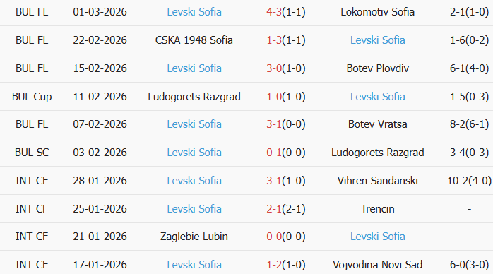 Soi kèo góc Ludogorets Razgrad vs Levski Sofia, 23h30 ngày 05/03 - Ảnh 2