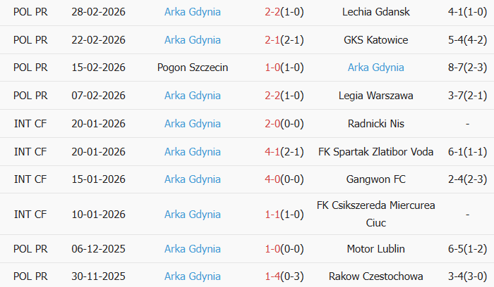 Soi kèo góc Radomiak Radom vs Arka Gdynia, 2h30 ngày 06/03 - Ảnh 2