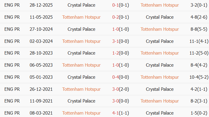 Soi kèo góc Tottenham vs Crystal Palace, 3h00 ngày 06/03 - Ảnh 3