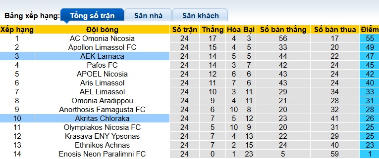 Nhận định, soi kèo AEK Larnaca vs Akritas, 00h00 ngày 7/3: Khó thắng cách biệt - Ảnh 1