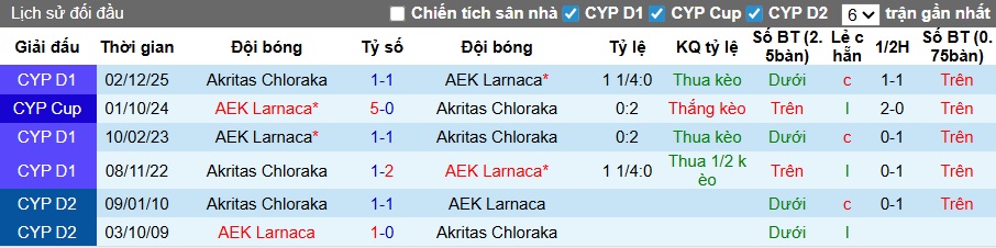 Nhận định, soi kèo AEK Larnaca vs Akritas, 00h00 ngày 7/3: Khó thắng cách biệt - Ảnh 2
