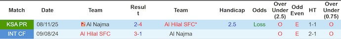 Nhận định, soi kèo Al-Hilal vs Al Najma, 2h00 ngày 7/3: Quá khác biệt - Ảnh 3