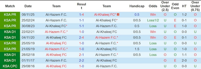 Nhận định, soi kèo Al-Khaleej vs Al-Hazem, 2h00 ngày 7/3: Khó thắng - Ảnh 3