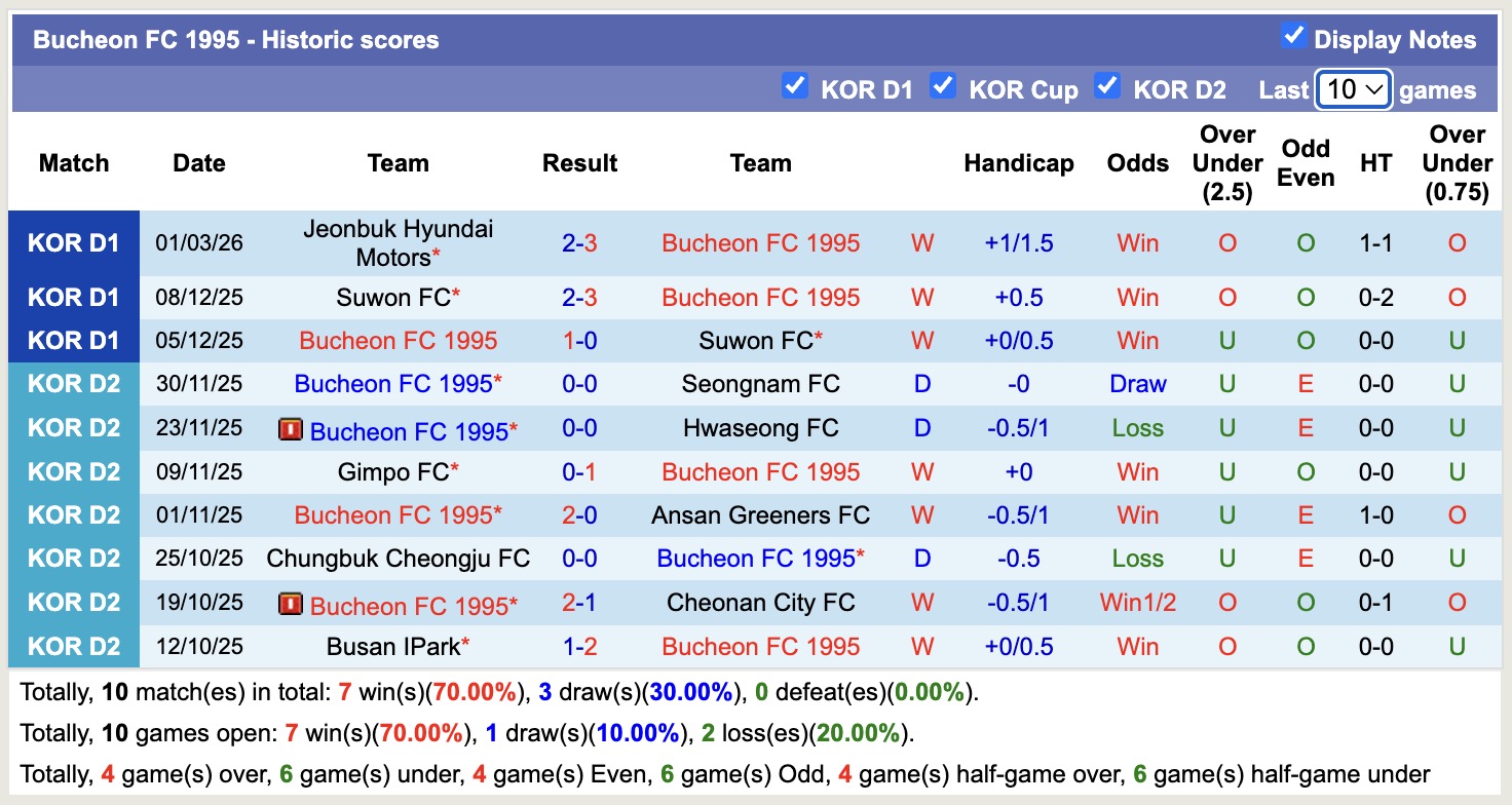 Nhận định, soi kèo Bucheon 1995 vs Daejeon Hana Citizen, 14h30 ngày 7/3: Thêm một địa chấn - Ảnh 5